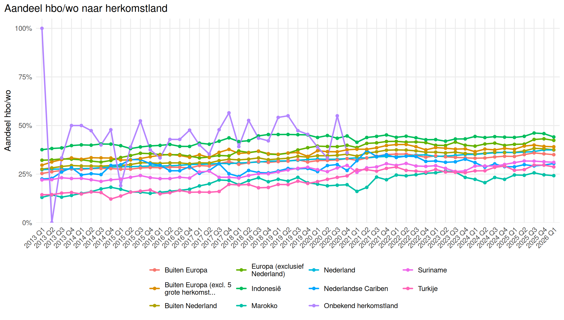 A line chart showing HBO and WO education levels by background over time