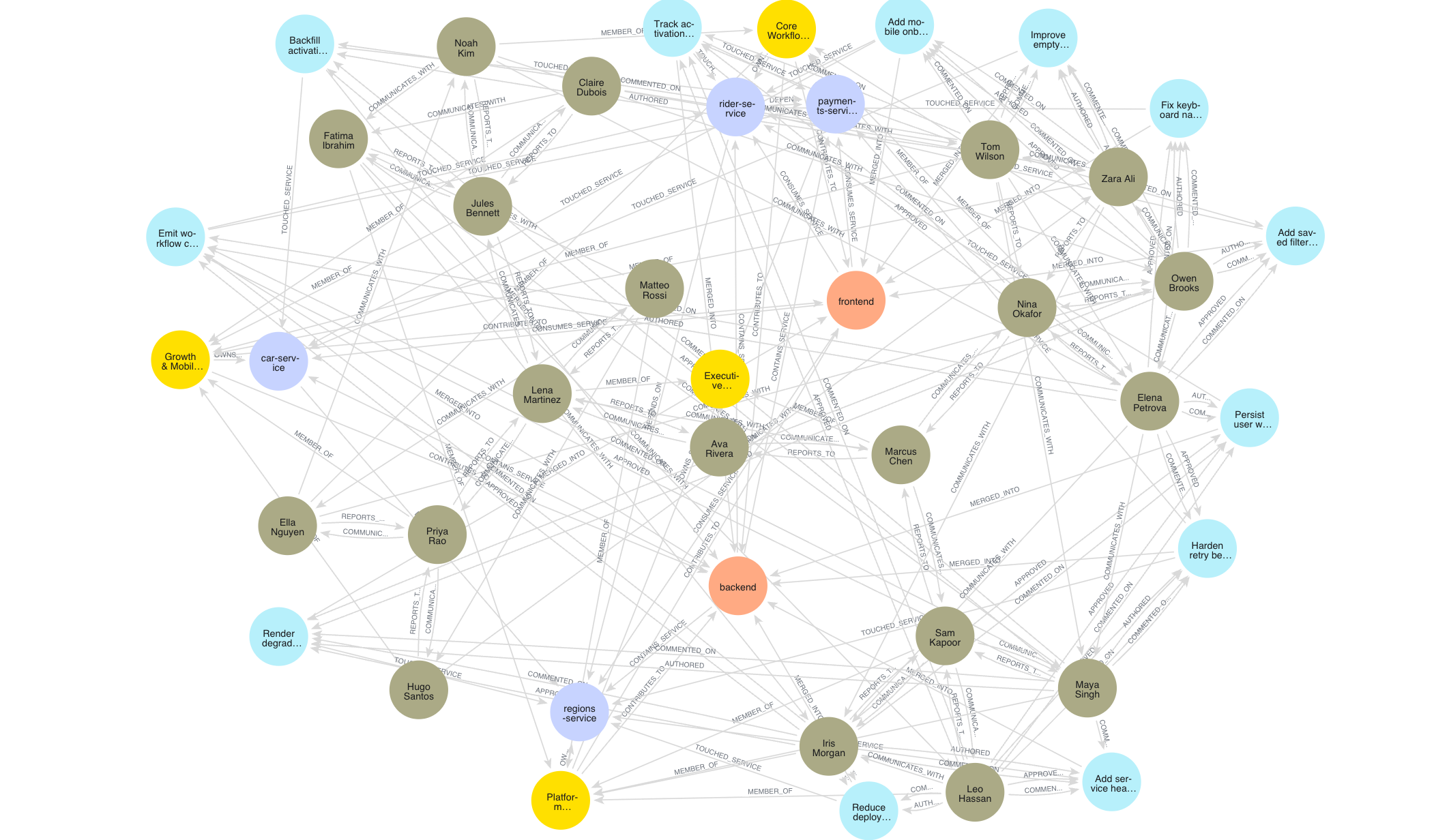 An organizational graph connecting people, teams, services, and work